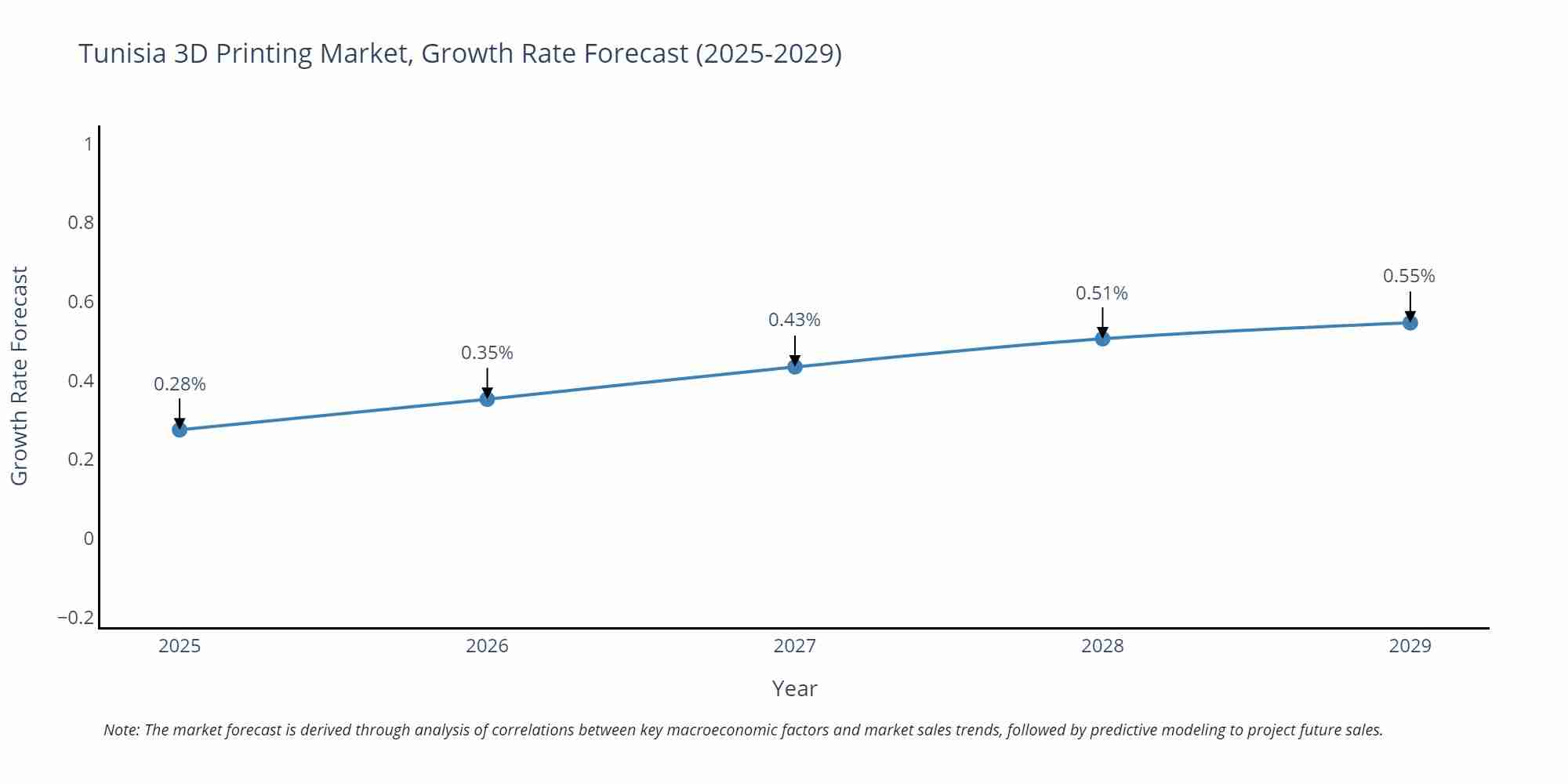 Tunisia 3D Printing Market Size Growth Rate
