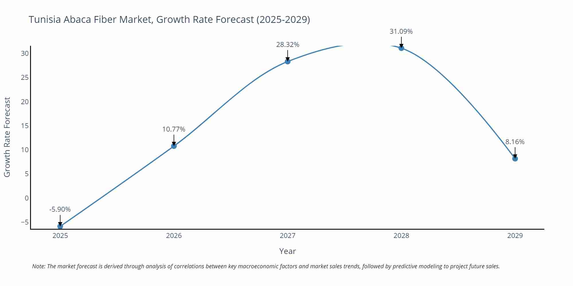 Tunisia Abaca Fiber Market Growth Rate