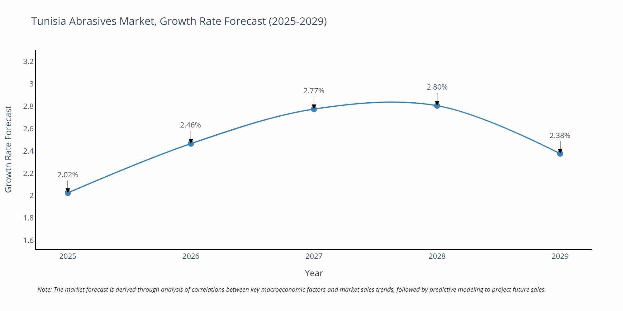 Tunisia Abrasives Market Growth Rate