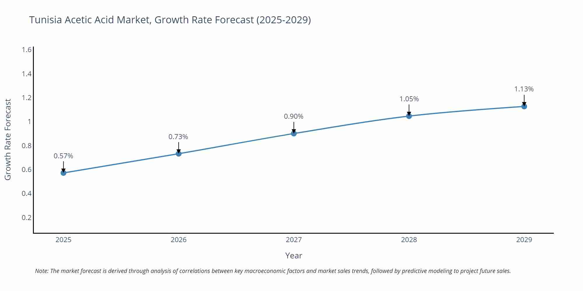 Tunisia Acetic Acid Market Growth Rate
