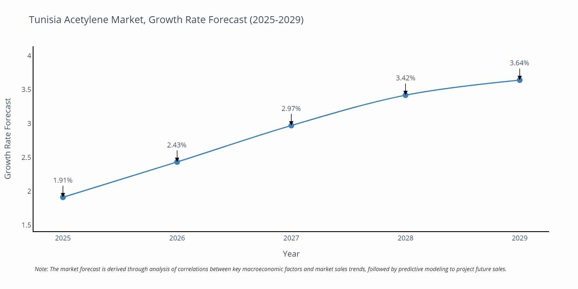 Tunisia Acetylene Market Growth Rate