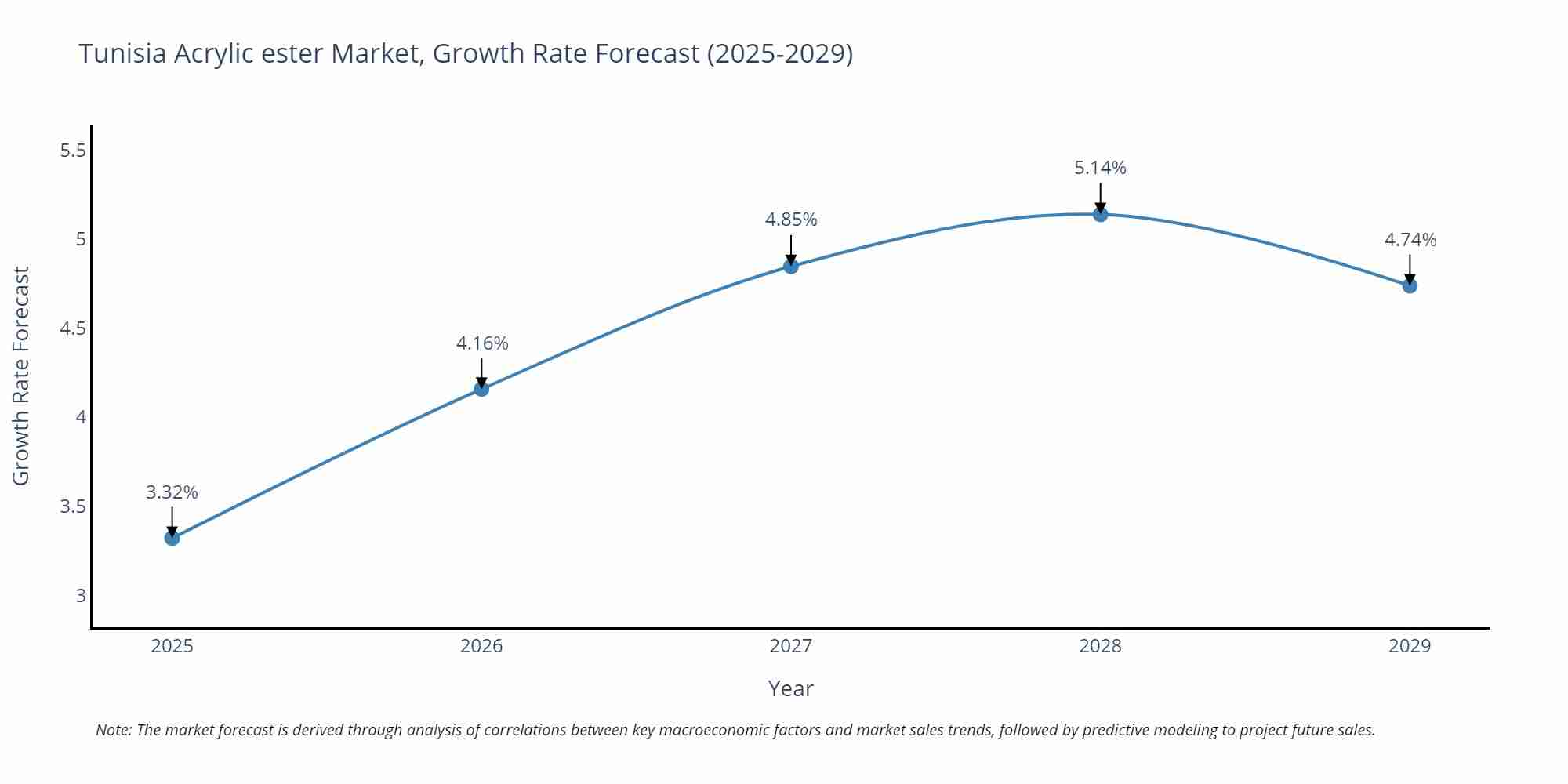 Tunisia Acrylic ester Market Size Growth Rate