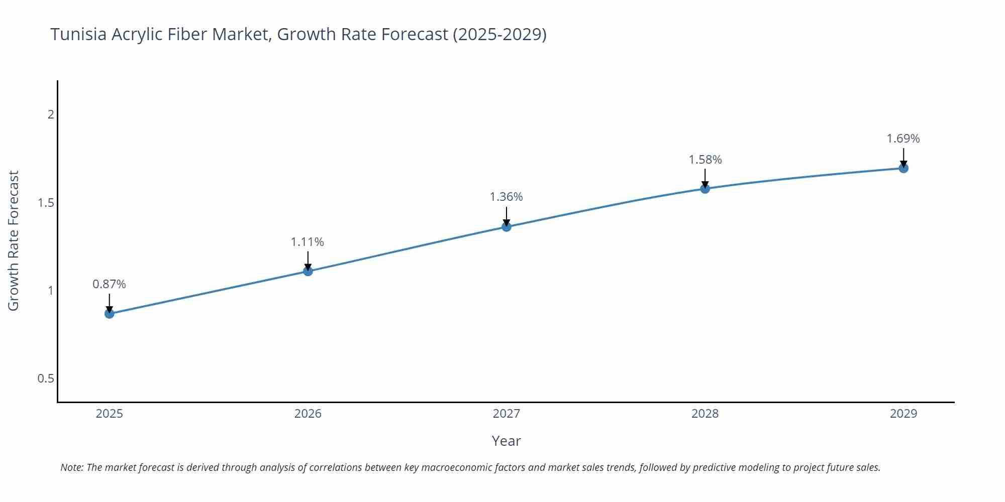 Tunisia Acrylic Fiber Market Growth Rate