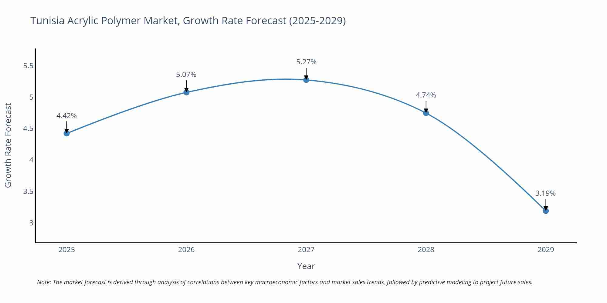 Tunisia Acrylic Polymer Market Growth Rate