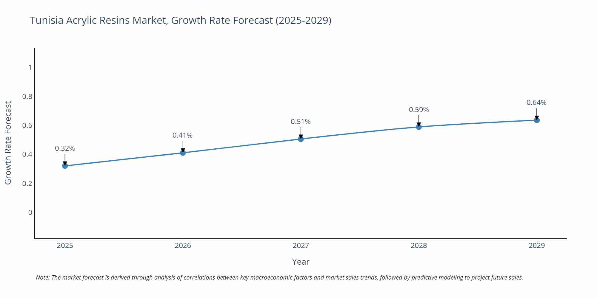 Tunisia Acrylic Resins Market Growth Rate