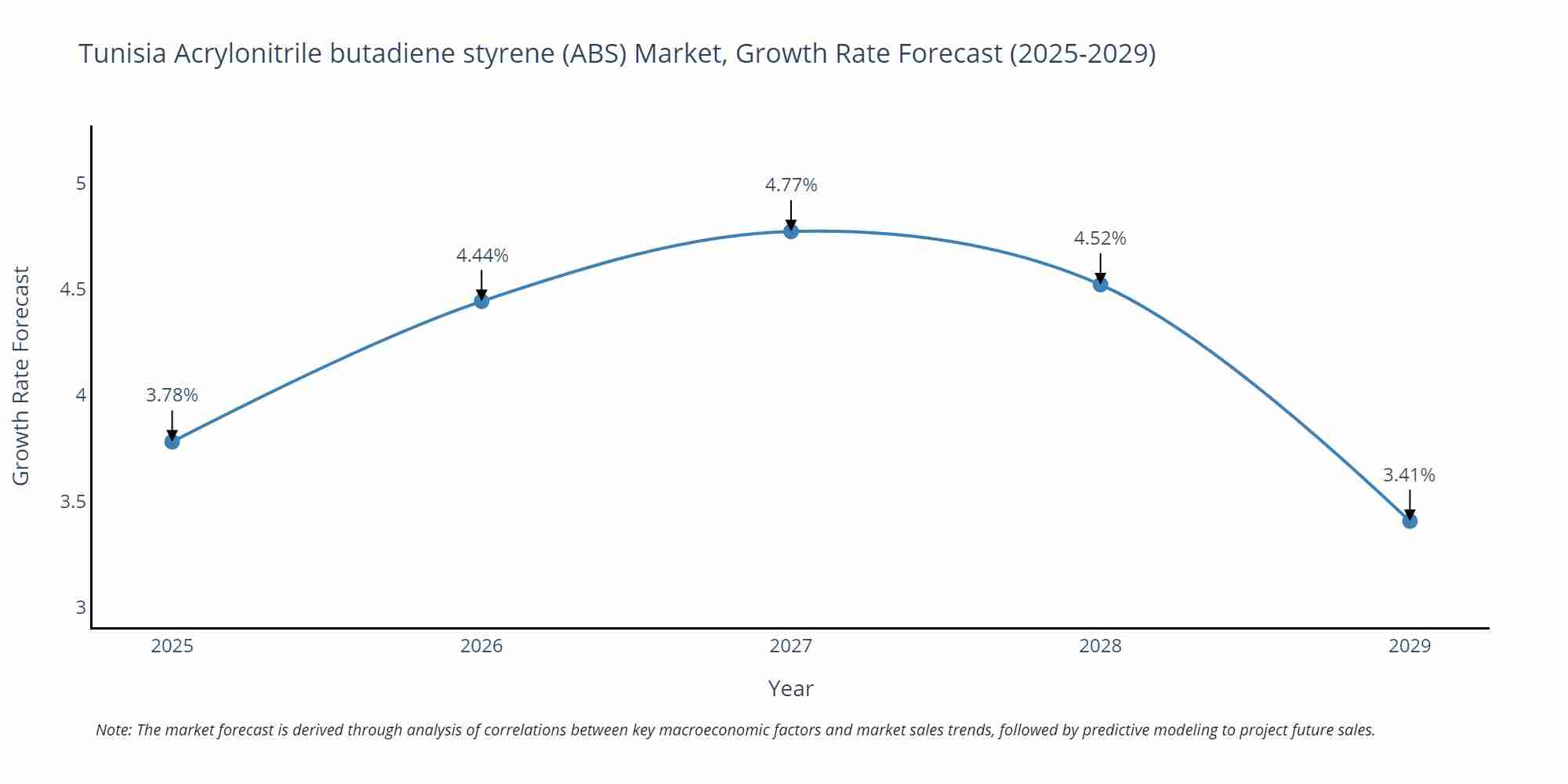 Tunisia Acrylonitrile butadiene styrene (ABS) Market Growth Rate