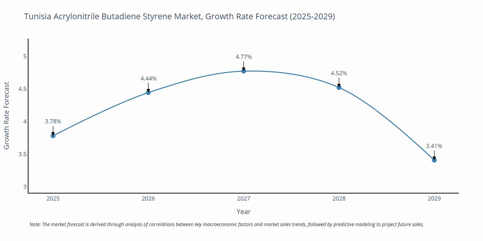 Tunisia Acrylonitrile Butadiene Styrene Market Growth Rate
