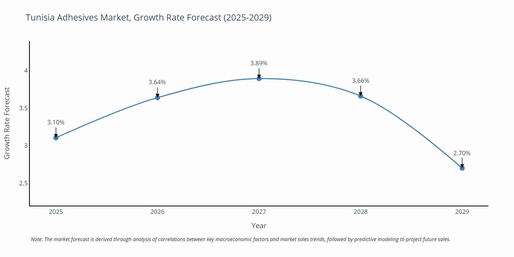 Tunisia Adhesives Market Growth Rate