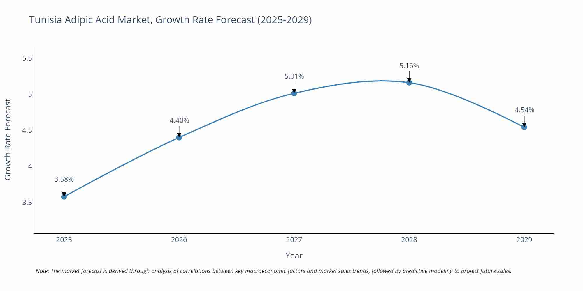 Tunisia Adipic Acid Market Growth Rate