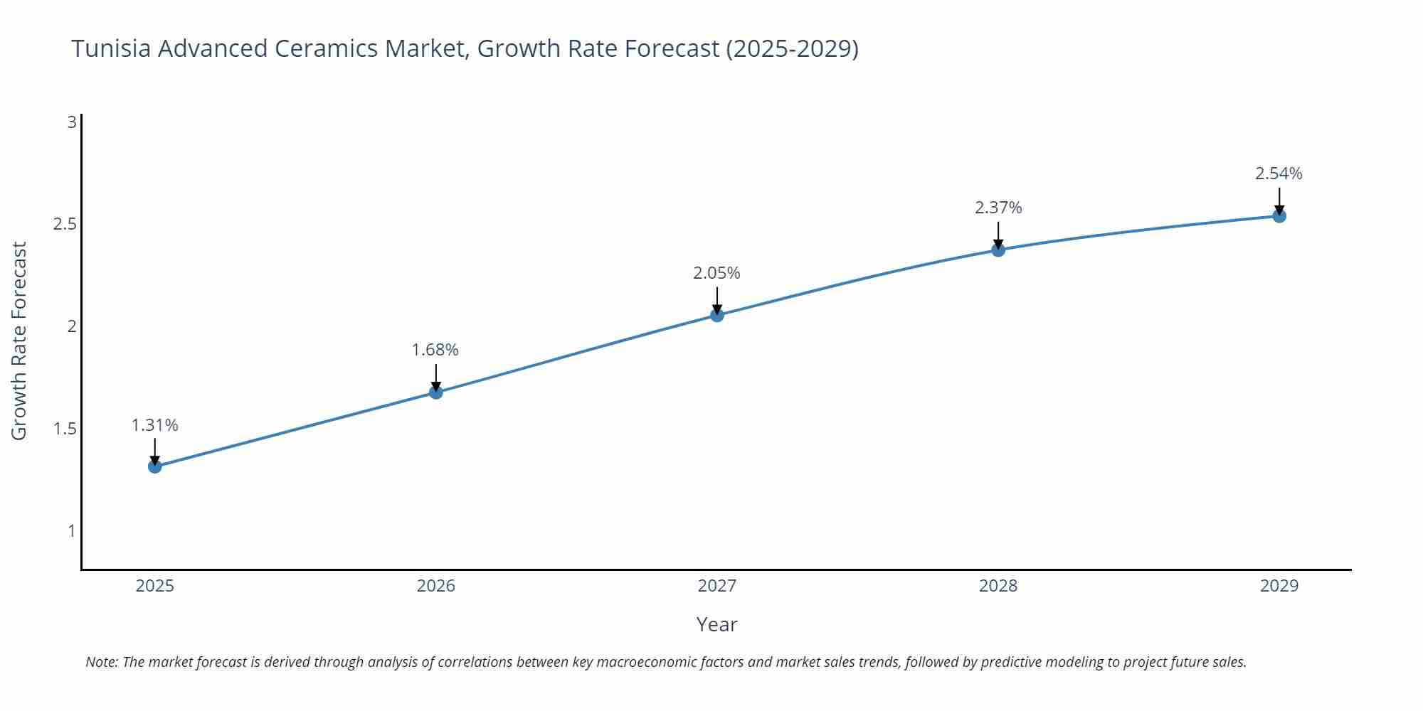 Tunisia Advanced Ceramics Market Growth Rate