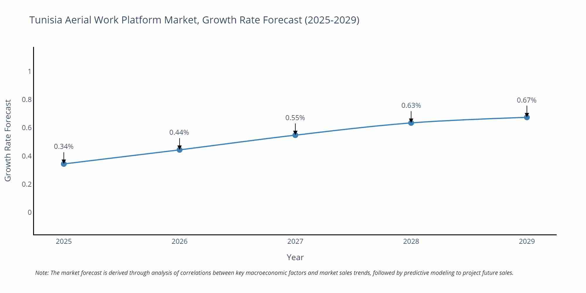 Tunisia Aerial Work Platform Market Growth Rate