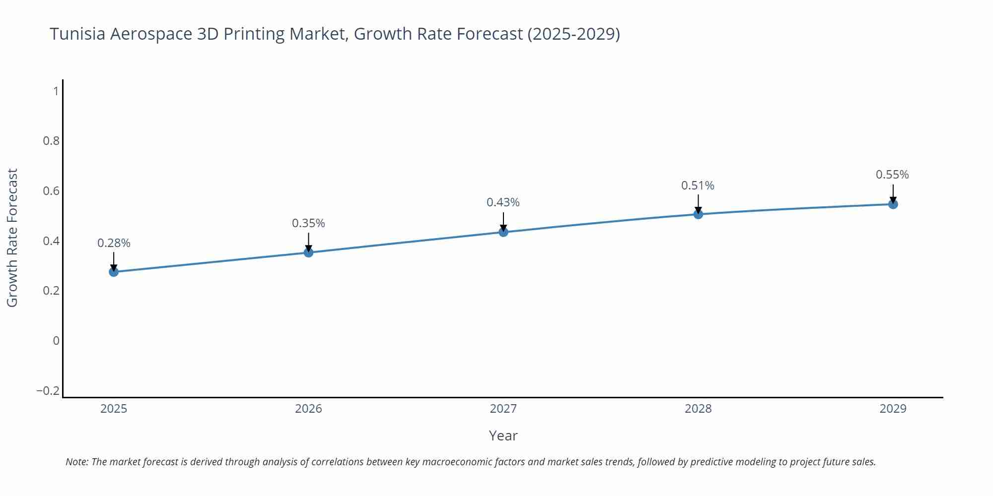Tunisia Aerospace 3D Printing Market Size Growth Rate