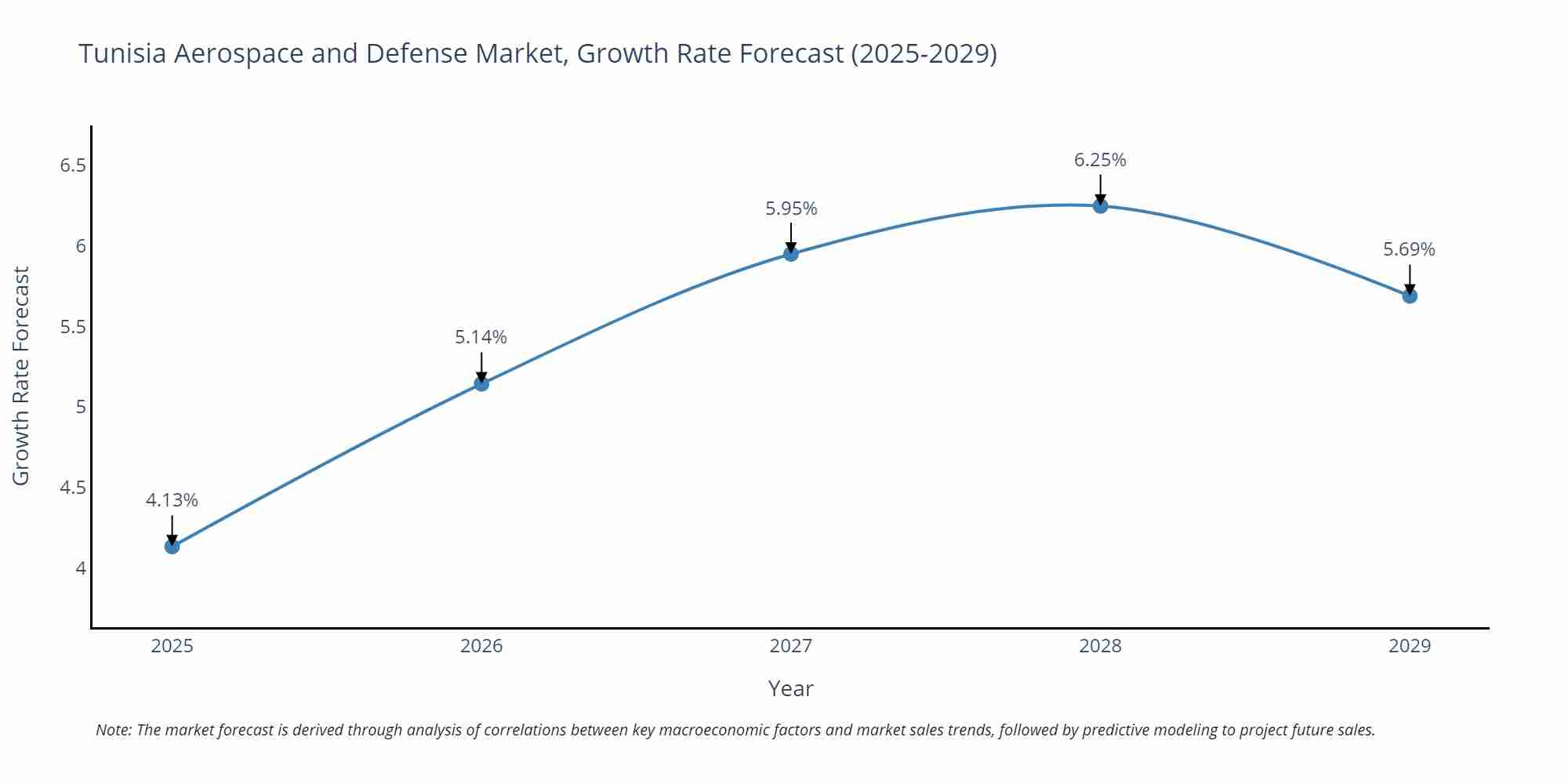 Tunisia Aerospace and Defense Market Growth Rate