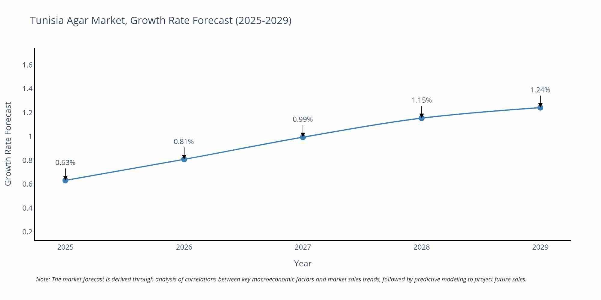 Tunisia Agar Market Growth Rate