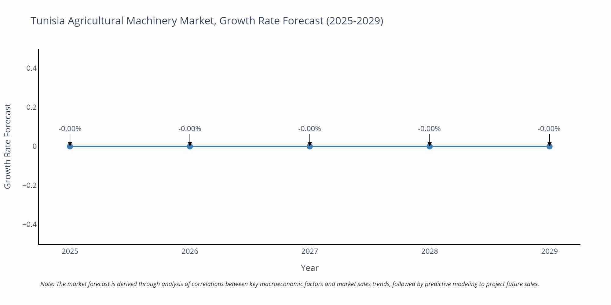 Tunisia Agricultural Machinery Market Growth Rate
