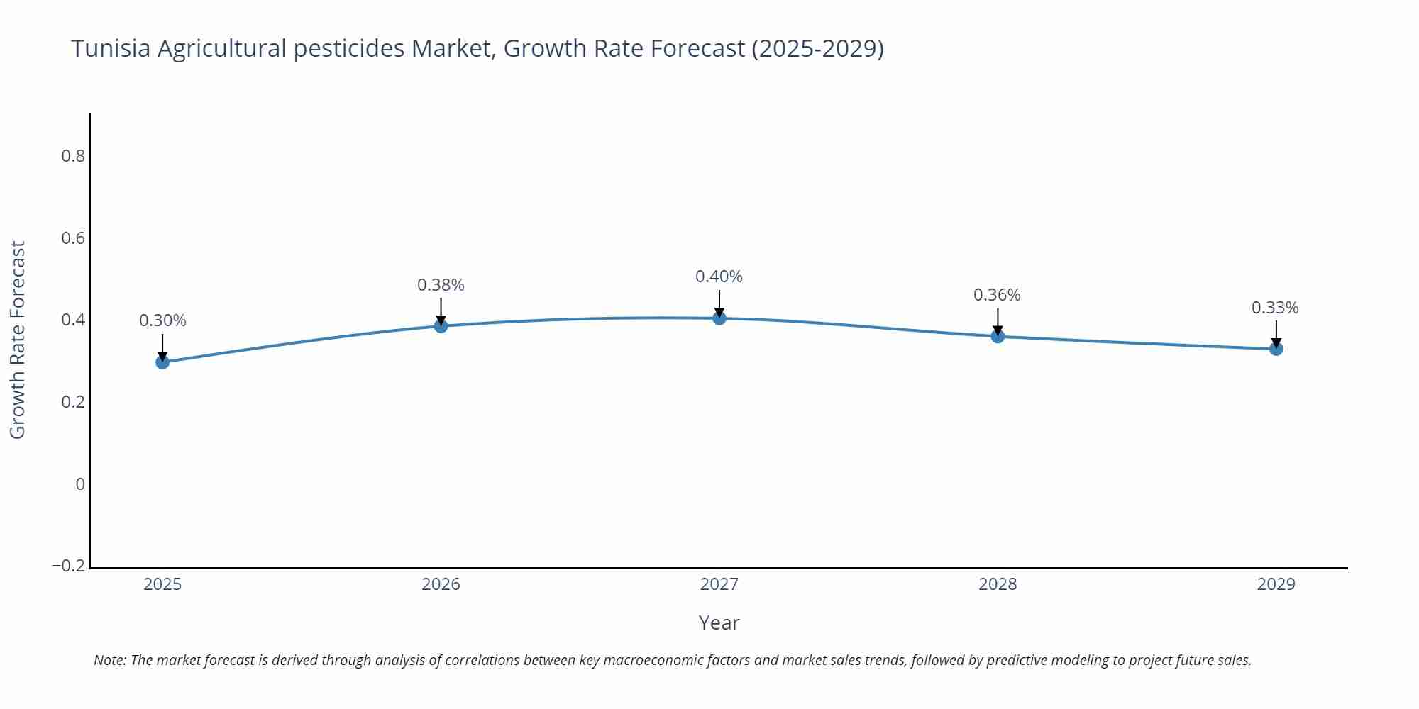 Tunisia Agricultural pesticides Market Size Growth Rate