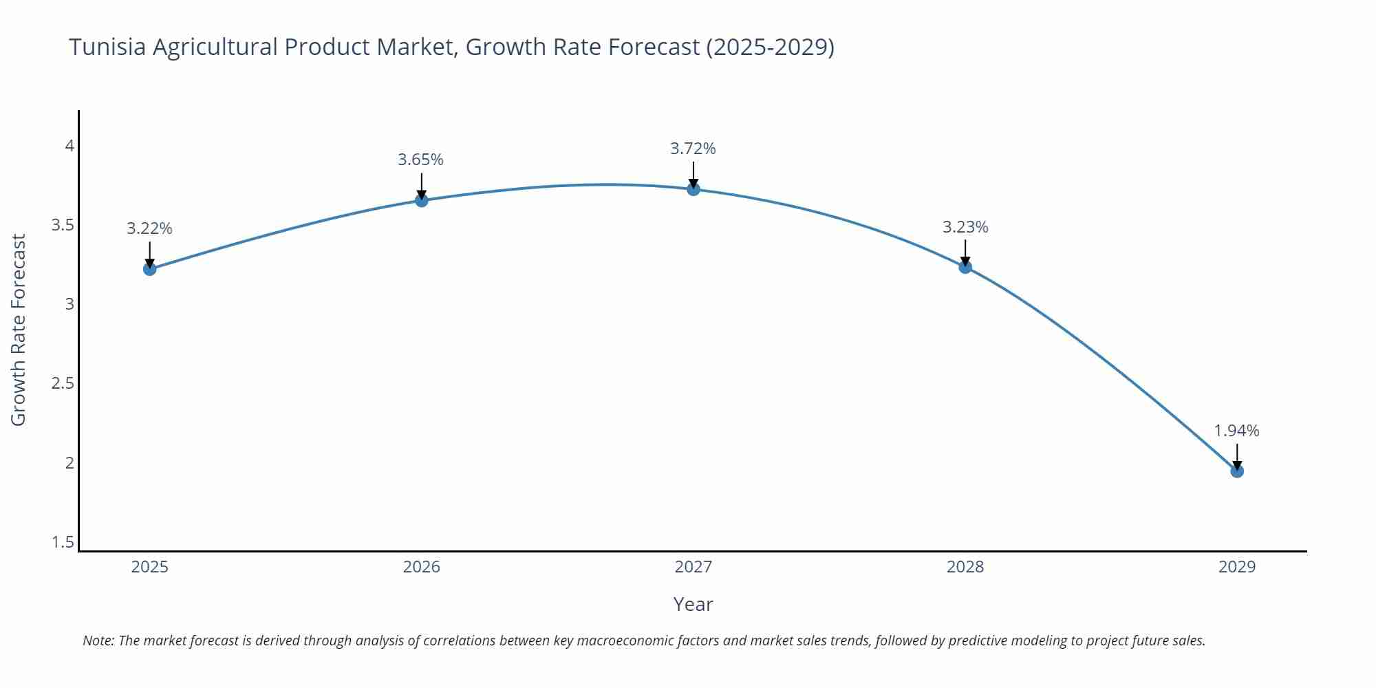Tunisia Agricultural Product Market Growth Rate