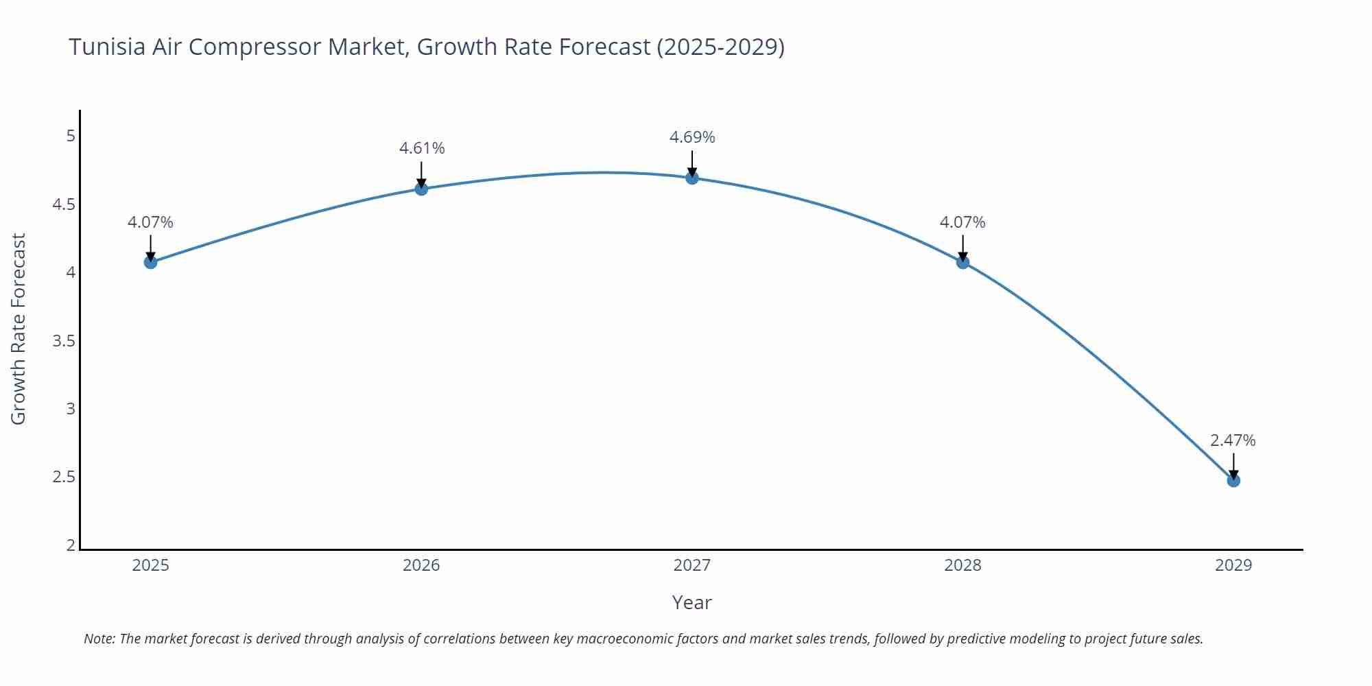 Tunisia Air Compressor Market Growth Rate