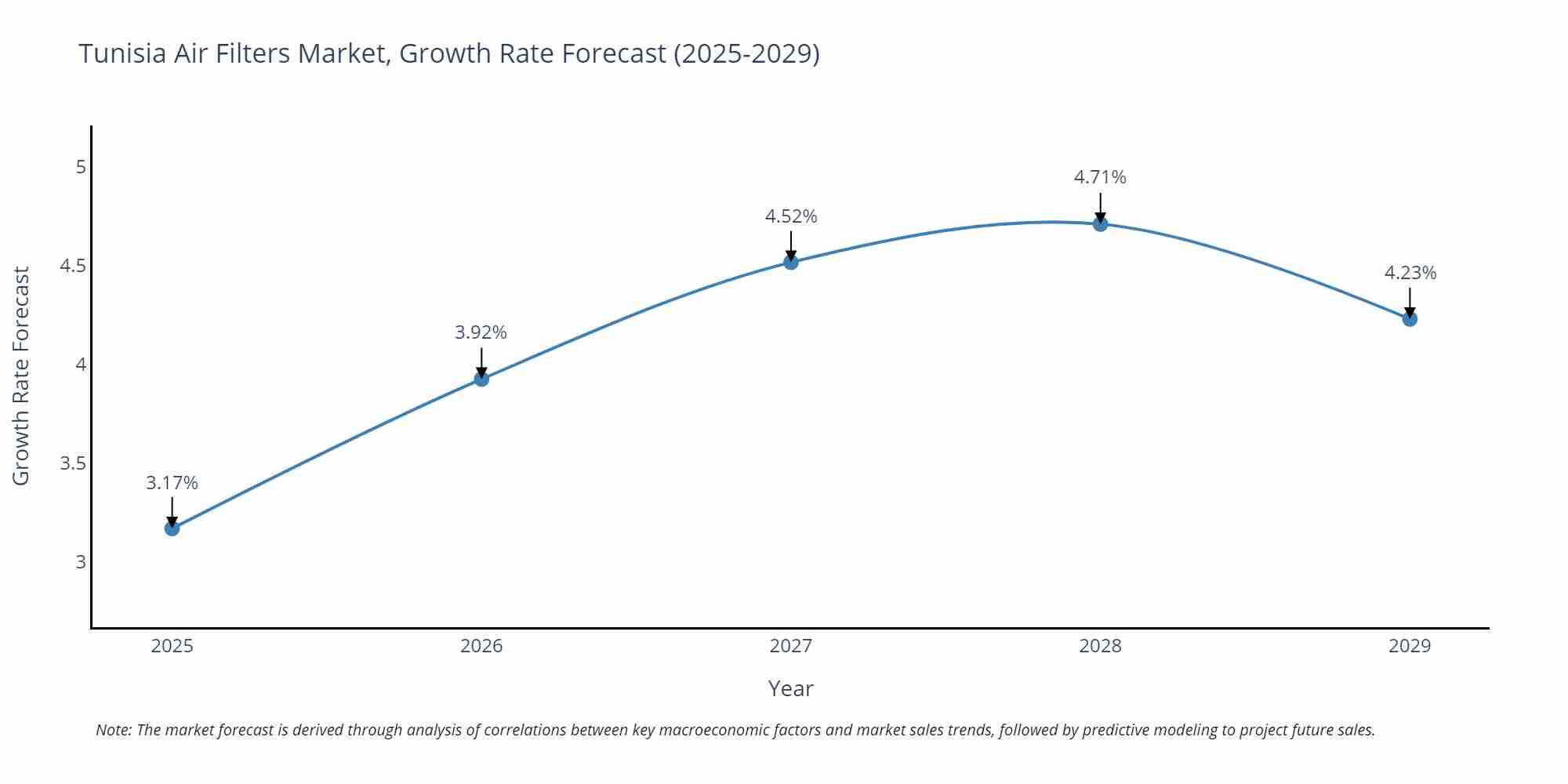 Tunisia Air Filters Market Growth Rate