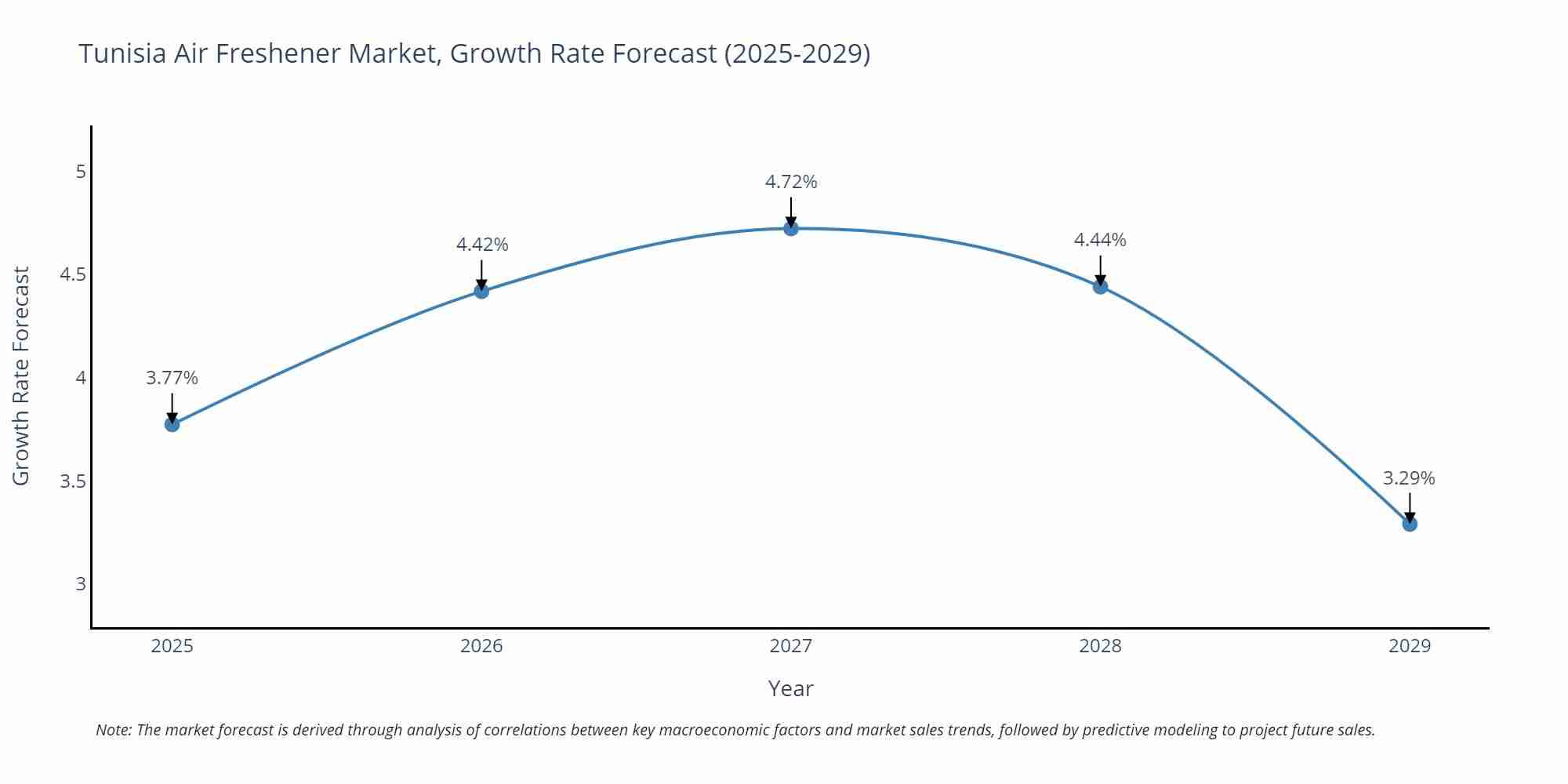 Tunisia Air Freshener Market Size Growth Rate