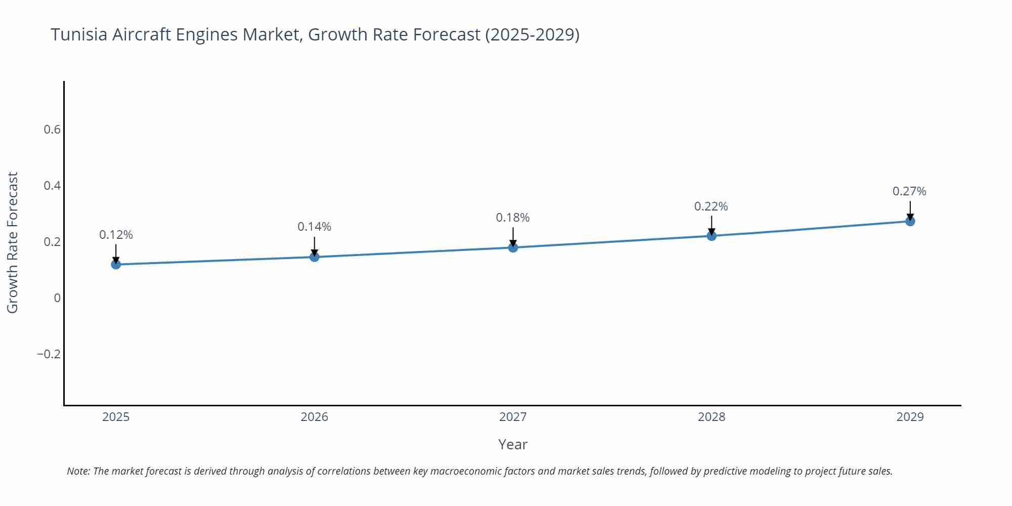 Tunisia Aircraft Engines Market Growth Rate