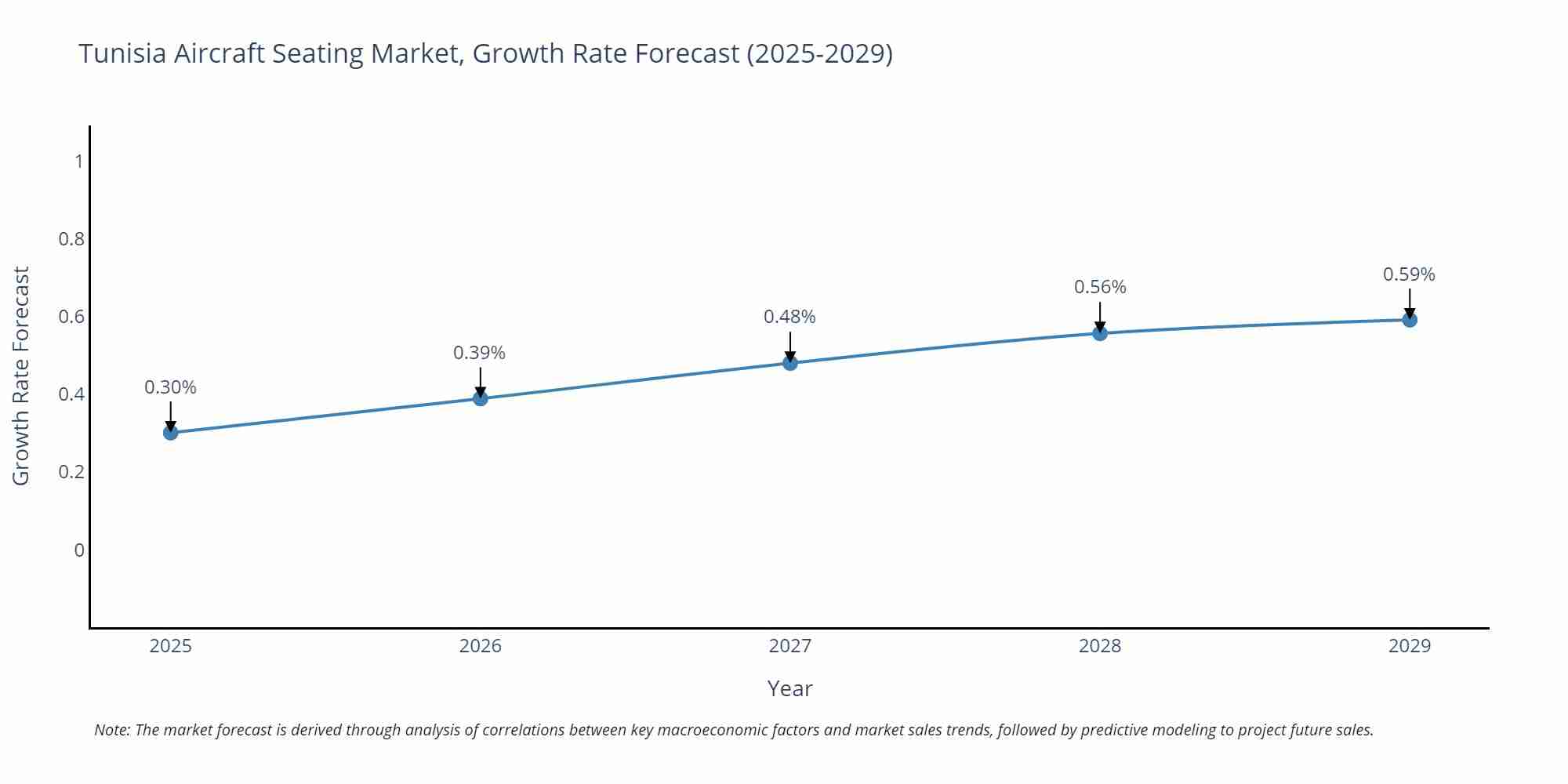Tunisia Aircraft Seating Market Growth Rate