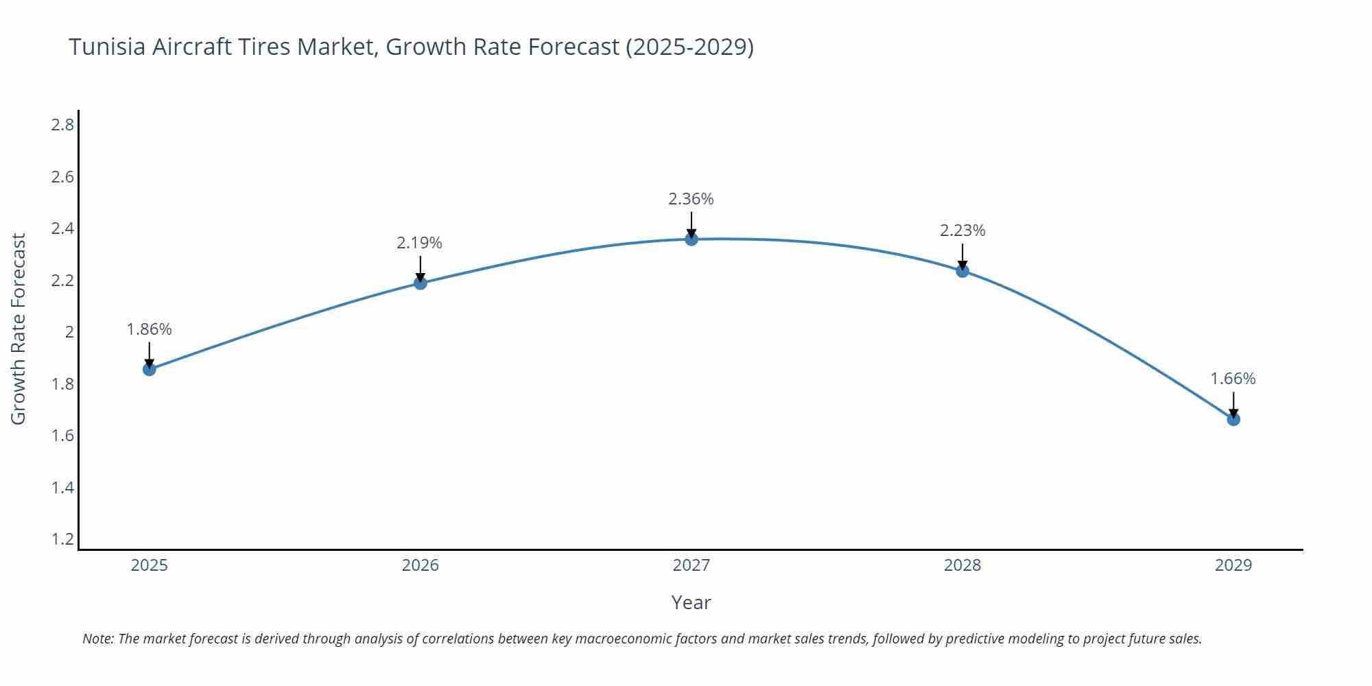 Tunisia Aircraft Tires Market Growth Rate