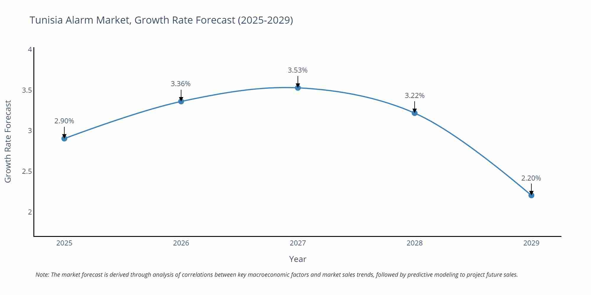 Tunisia Alarm Market Size Growth Rate