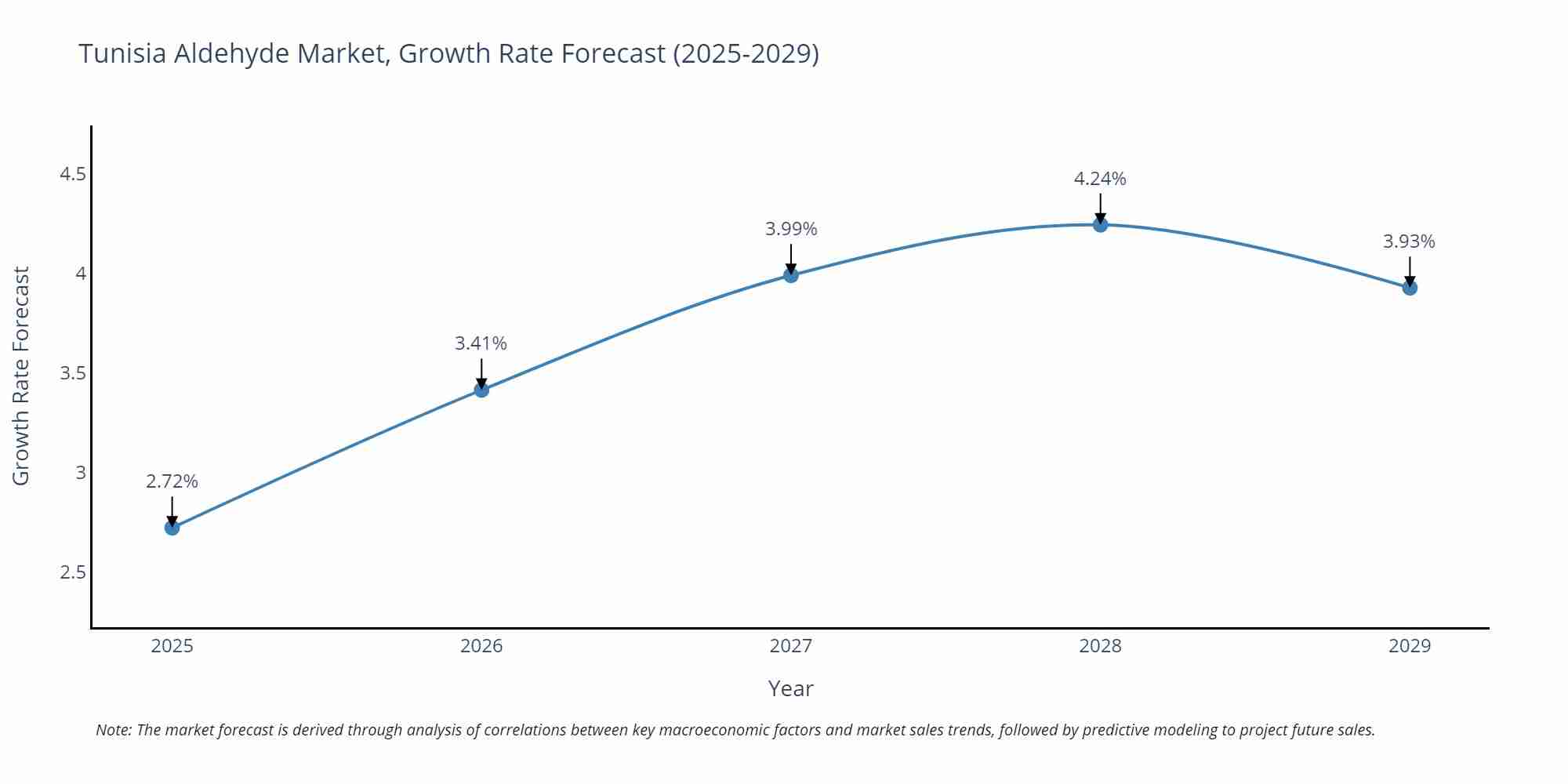 Tunisia Aldehyde Market Growth Rate