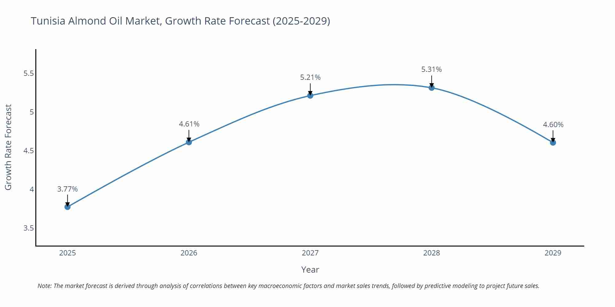 Tunisia Almond Oil Market Growth Rate