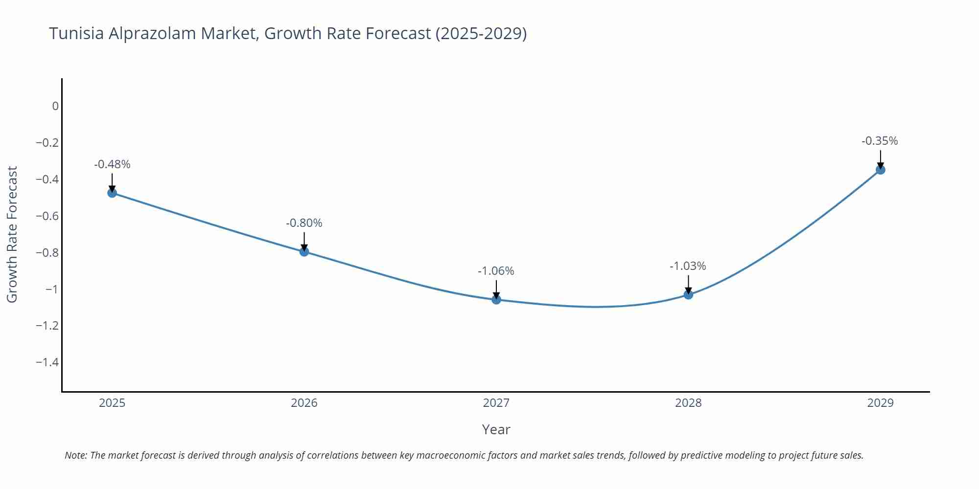 Tunisia Alprazolam Market Size Growth Rate