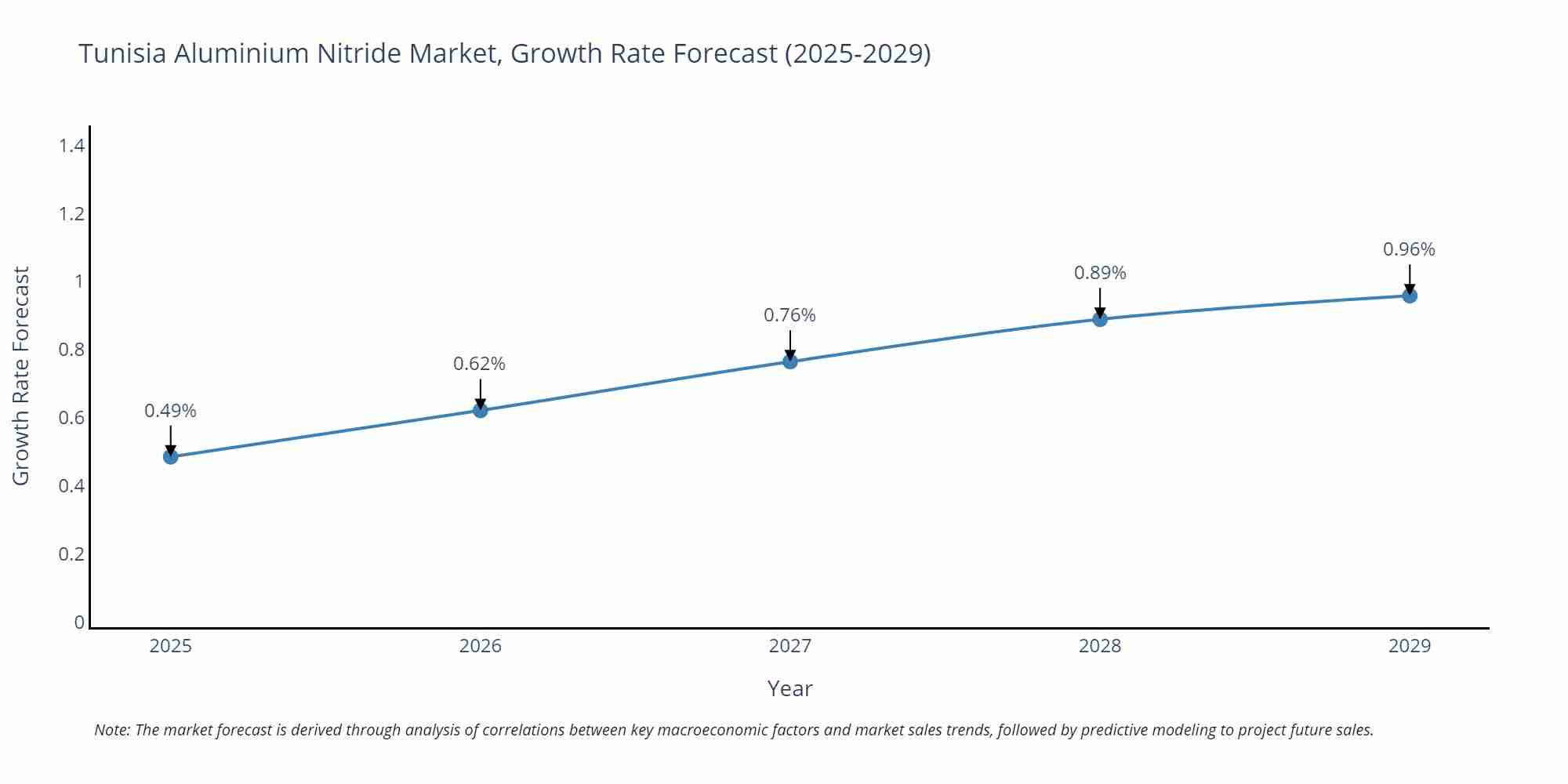 Tunisia Aluminium Nitride Market Growth Rate