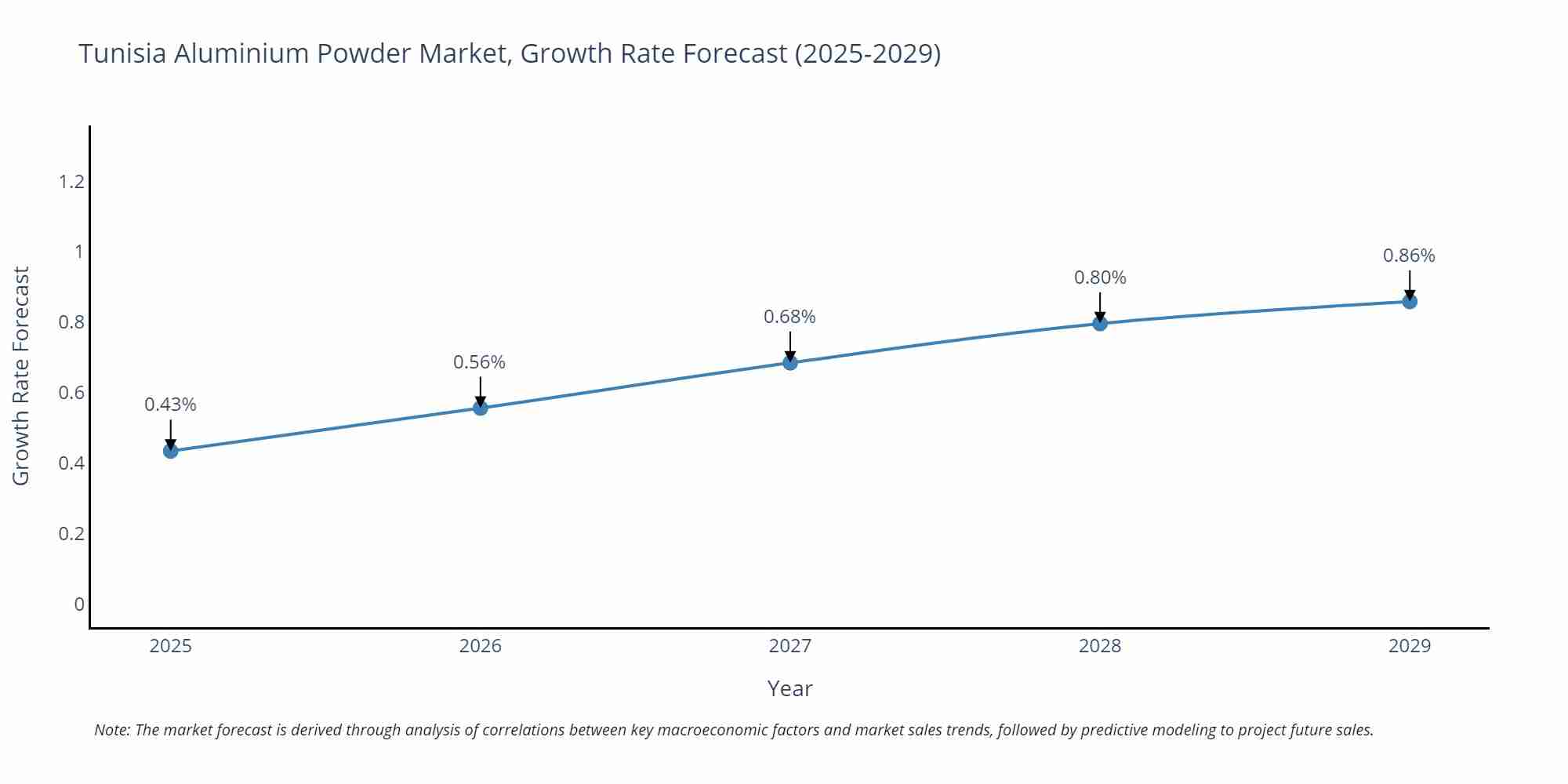 Tunisia Aluminium Powder Market Growth Rate