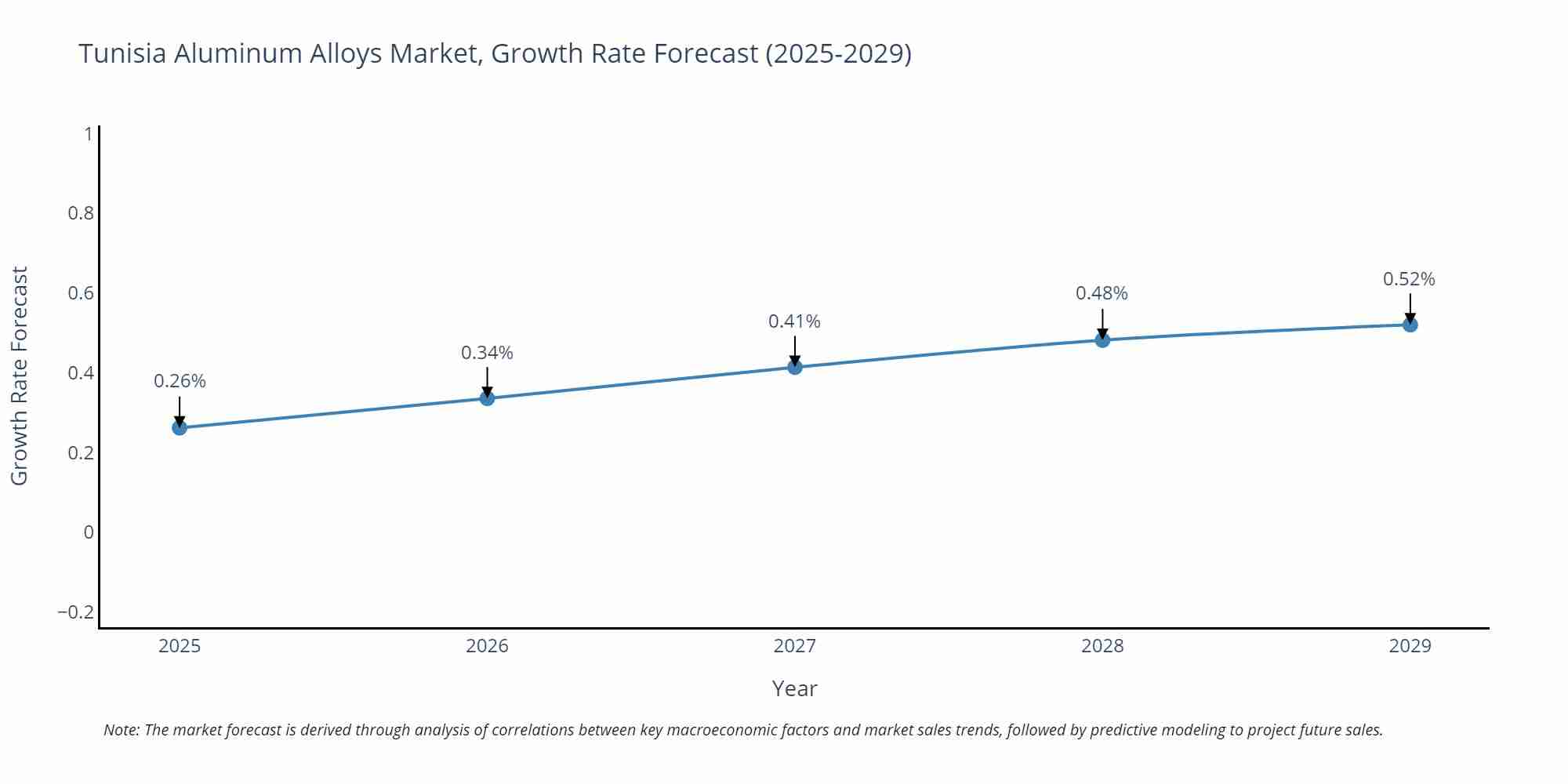 Tunisia Aluminum Alloys Market Growth Rate
