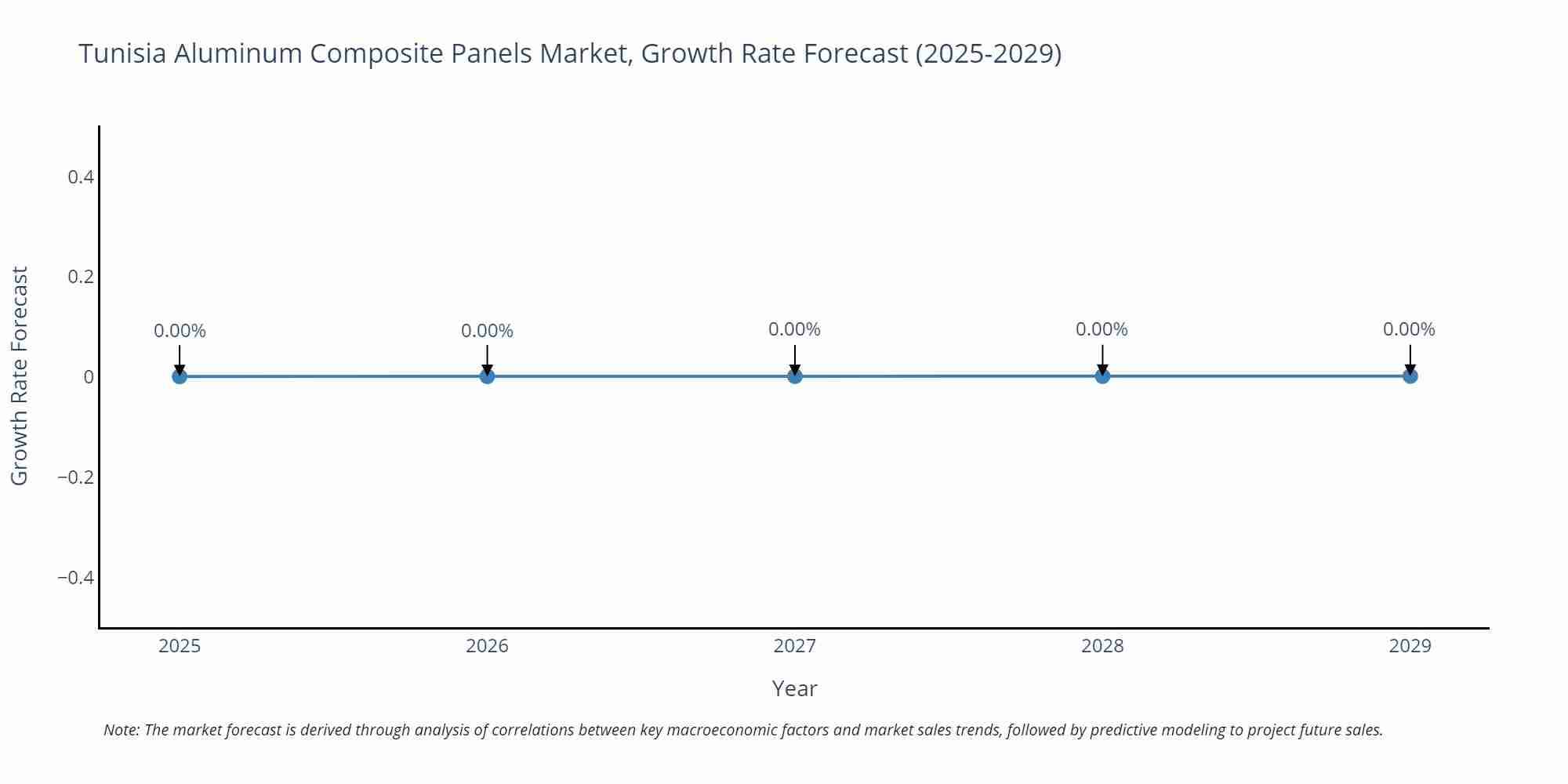 Tunisia Aluminum Composite Panels Market Size Growth Rate