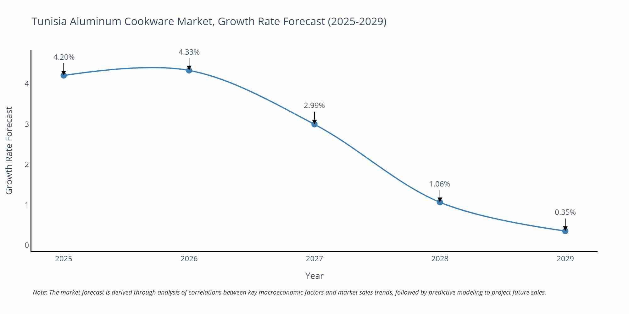 Tunisia Aluminum Cookware Market Growth Rate