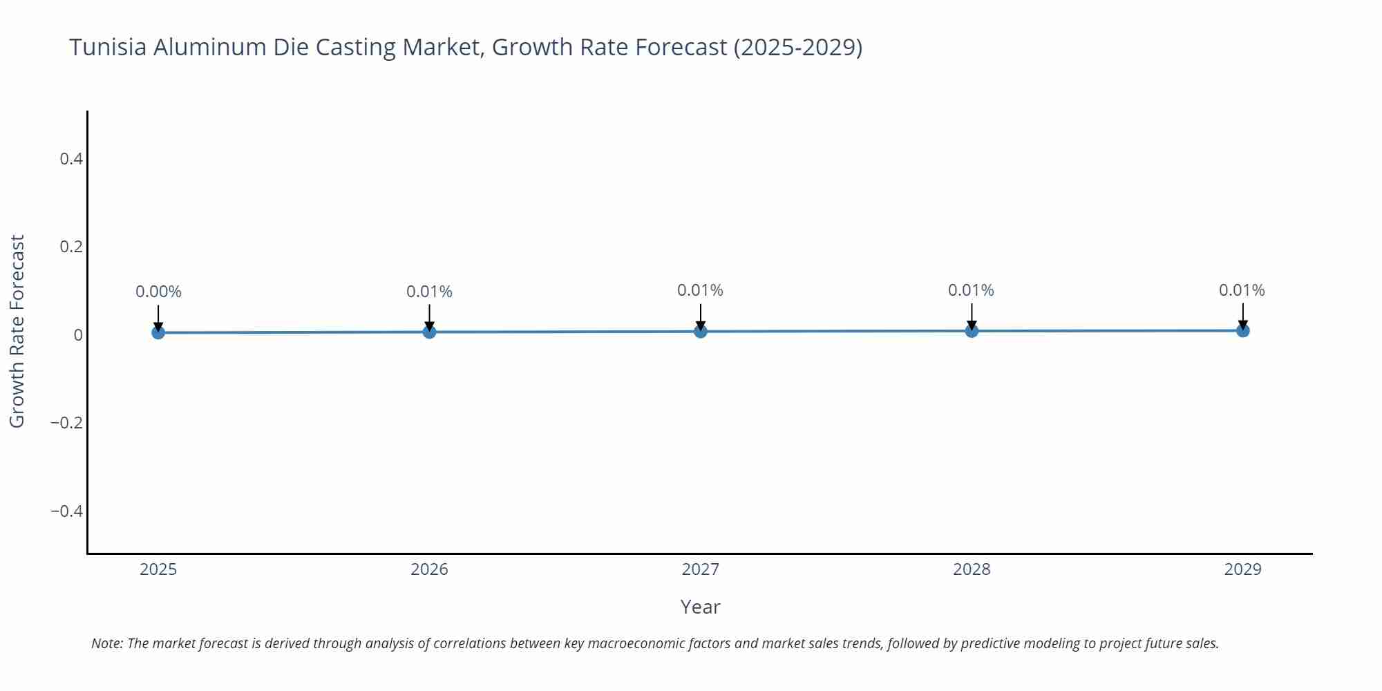 Tunisia Aluminum Die Casting Market Growth Rate