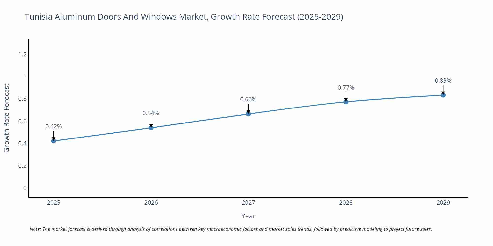 Tunisia Aluminum Doors And Windows Market Growth Rate