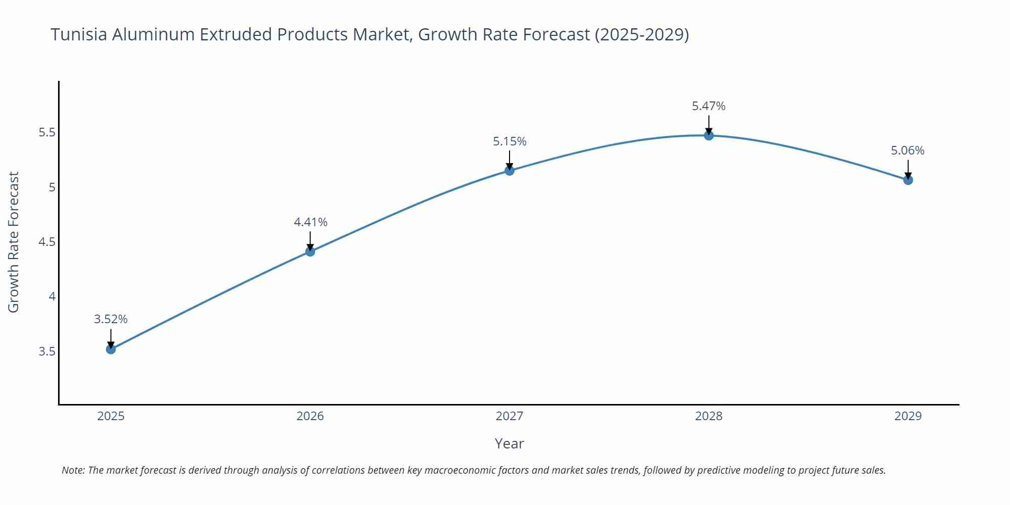 Tunisia Aluminum Extruded Products Market Growth Rate