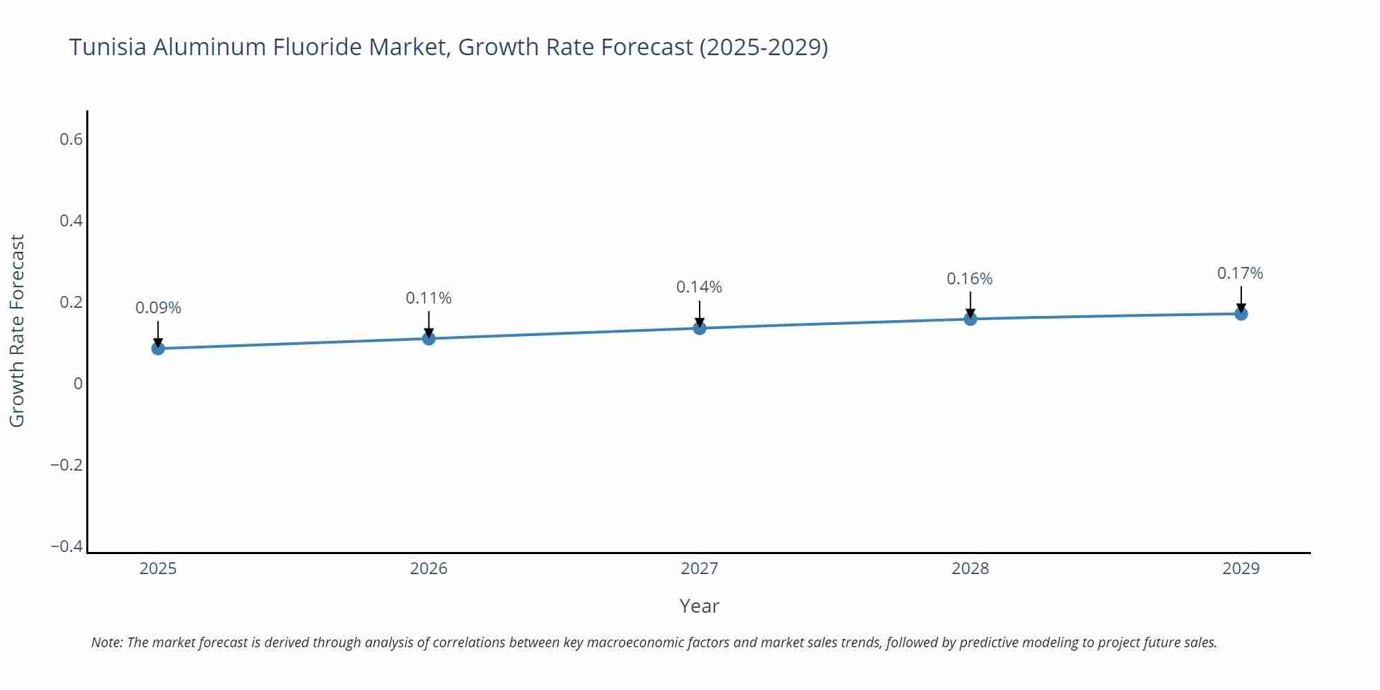Tunisia Aluminum Fluoride Market Growth Rate