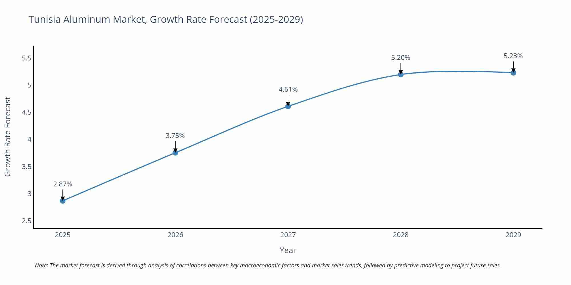 Tunisia Aluminum Market Size Growth Rate