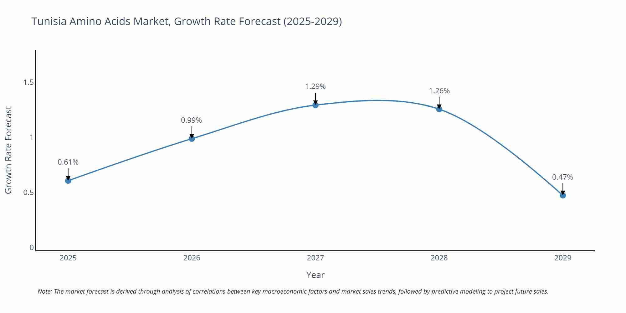 Tunisia Amino Acids Market Growth Rate