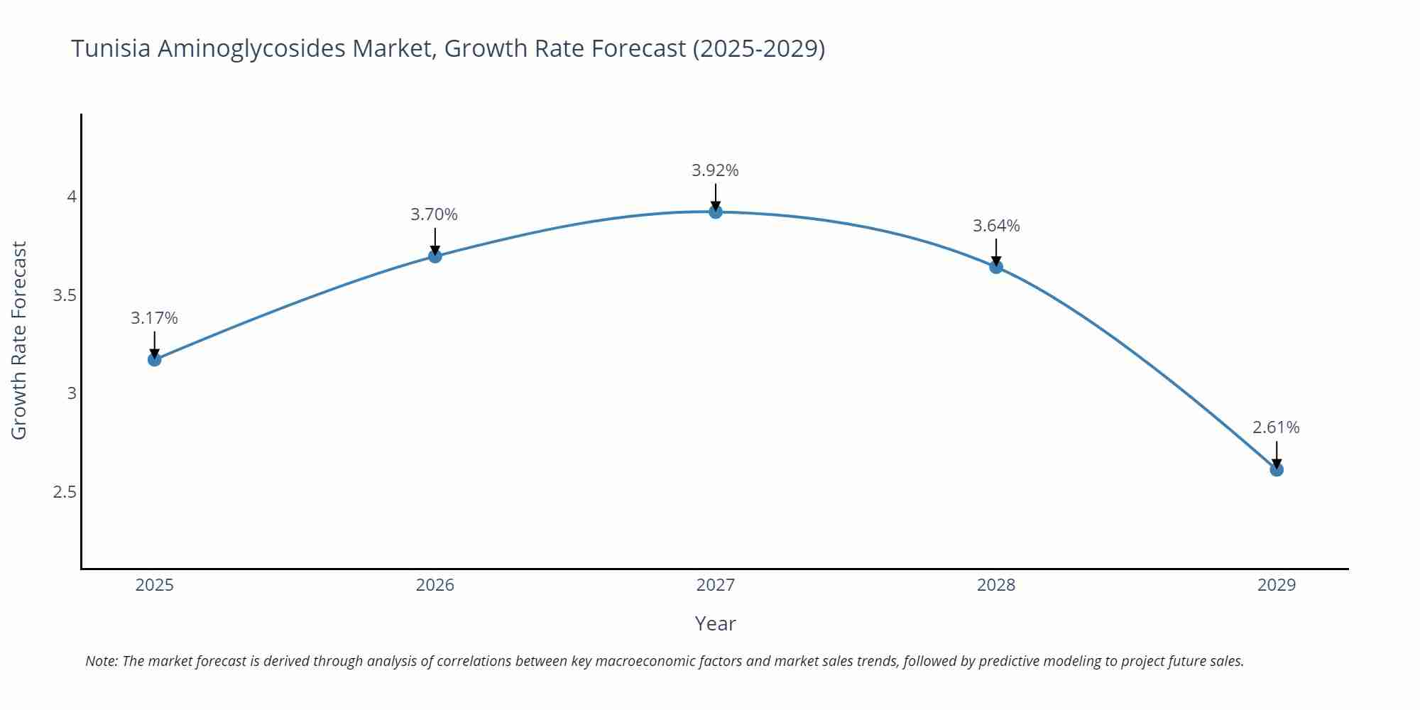 Tunisia Aminoglycosides Market Growth Rate