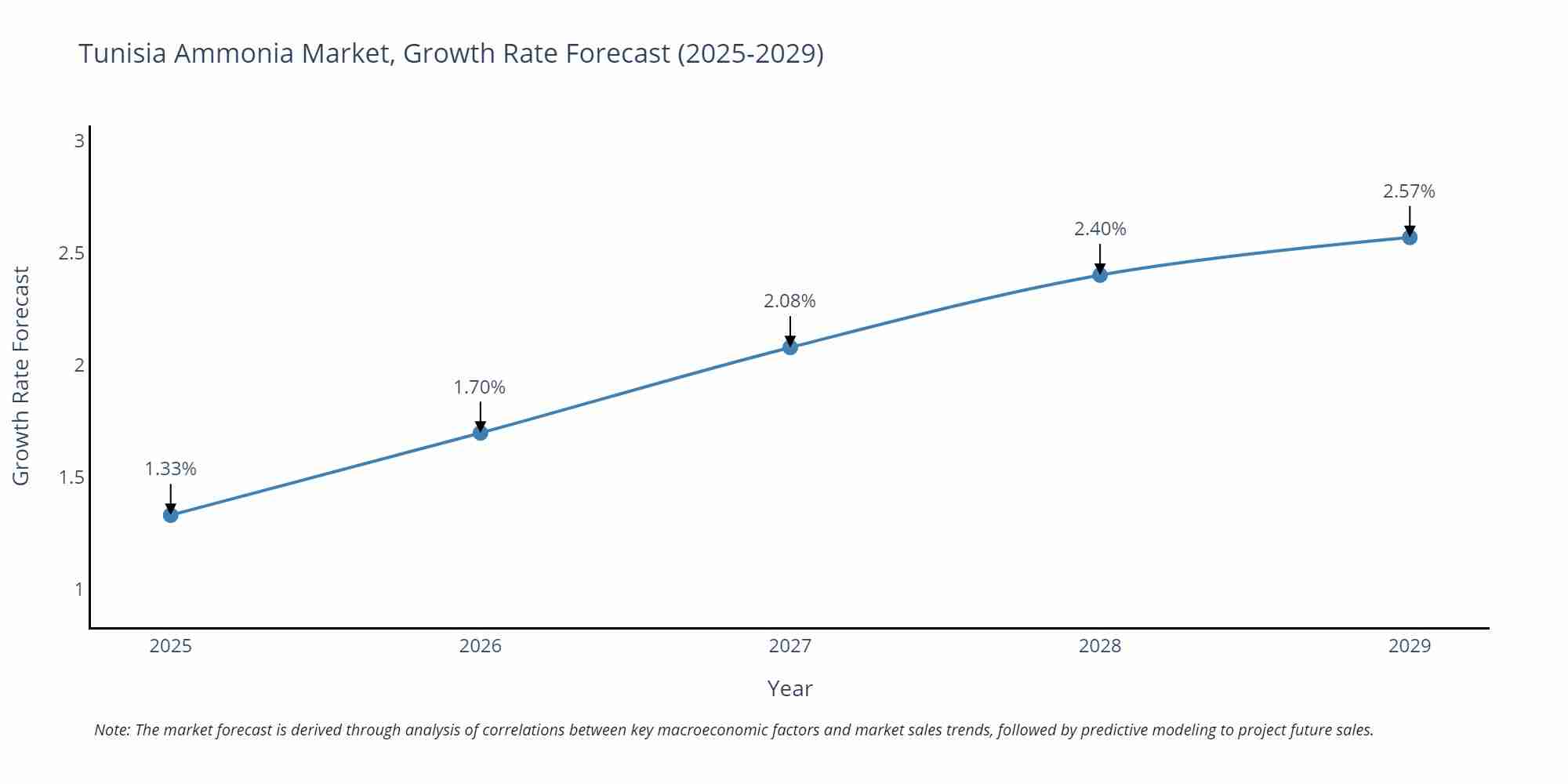 Tunisia Ammonia Market Growth Rate