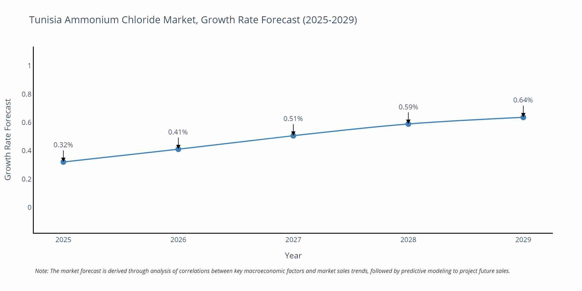 Tunisia Ammonium Chloride Market Growth Rate