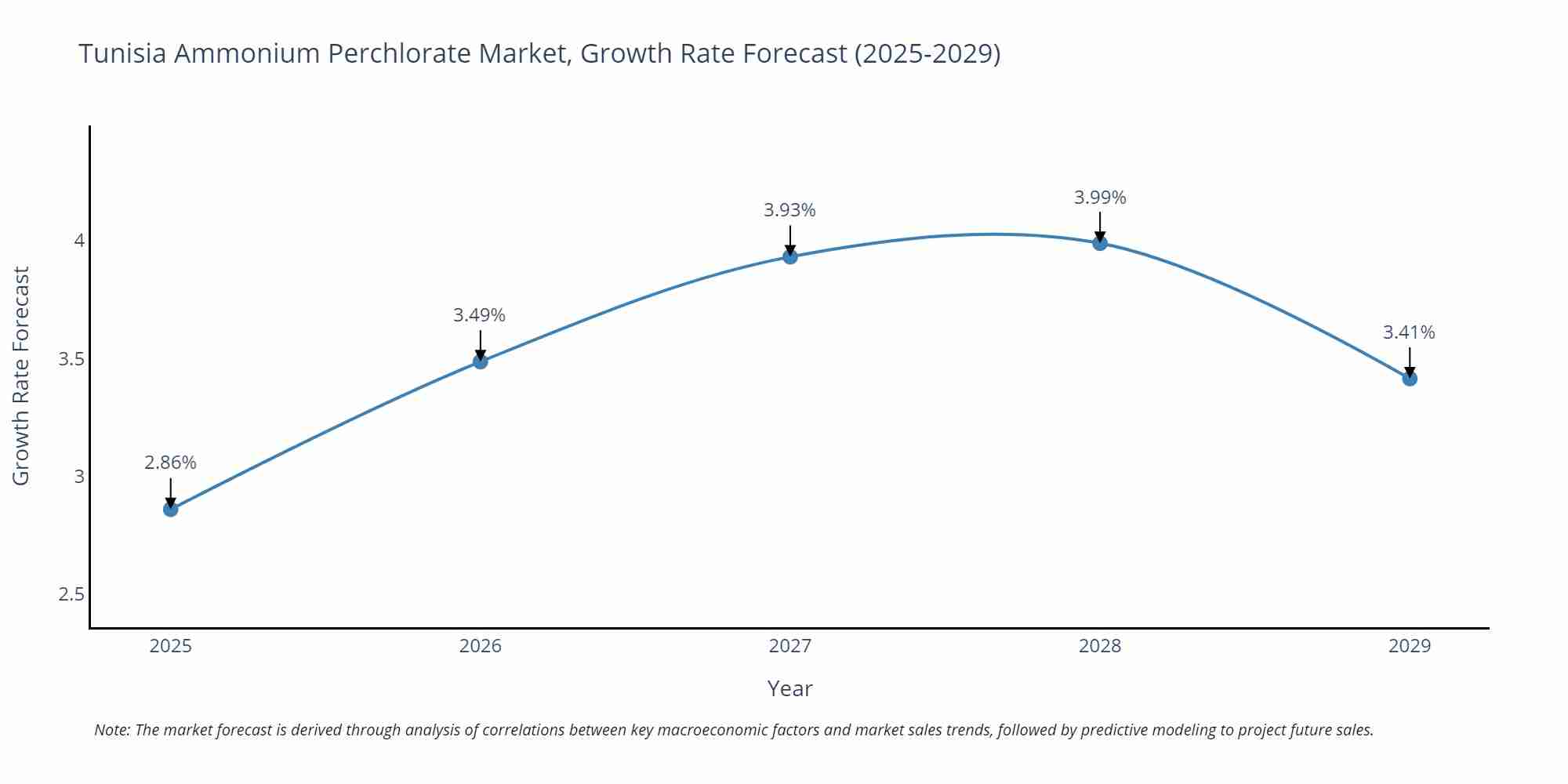 Tunisia Ammonium Perchlorate Market Growth Rate