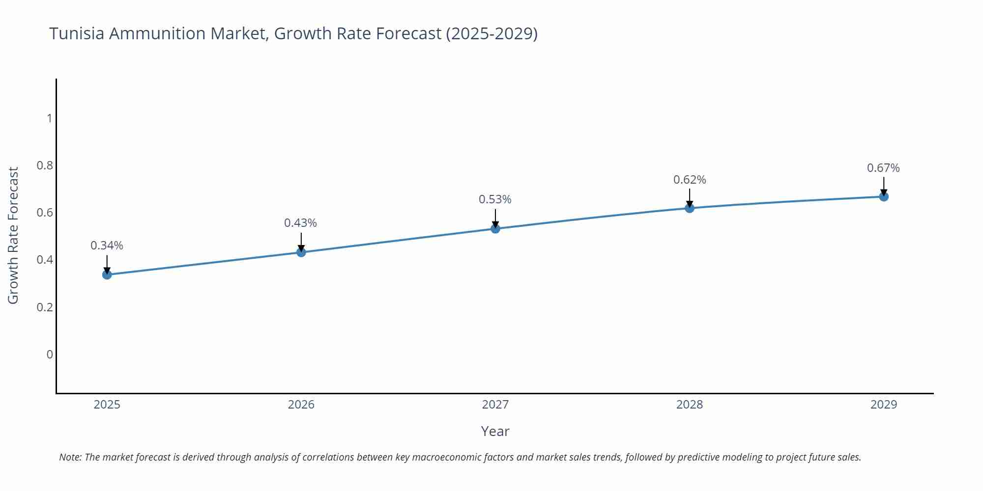 Tunisia Ammunition Market Growth Rate