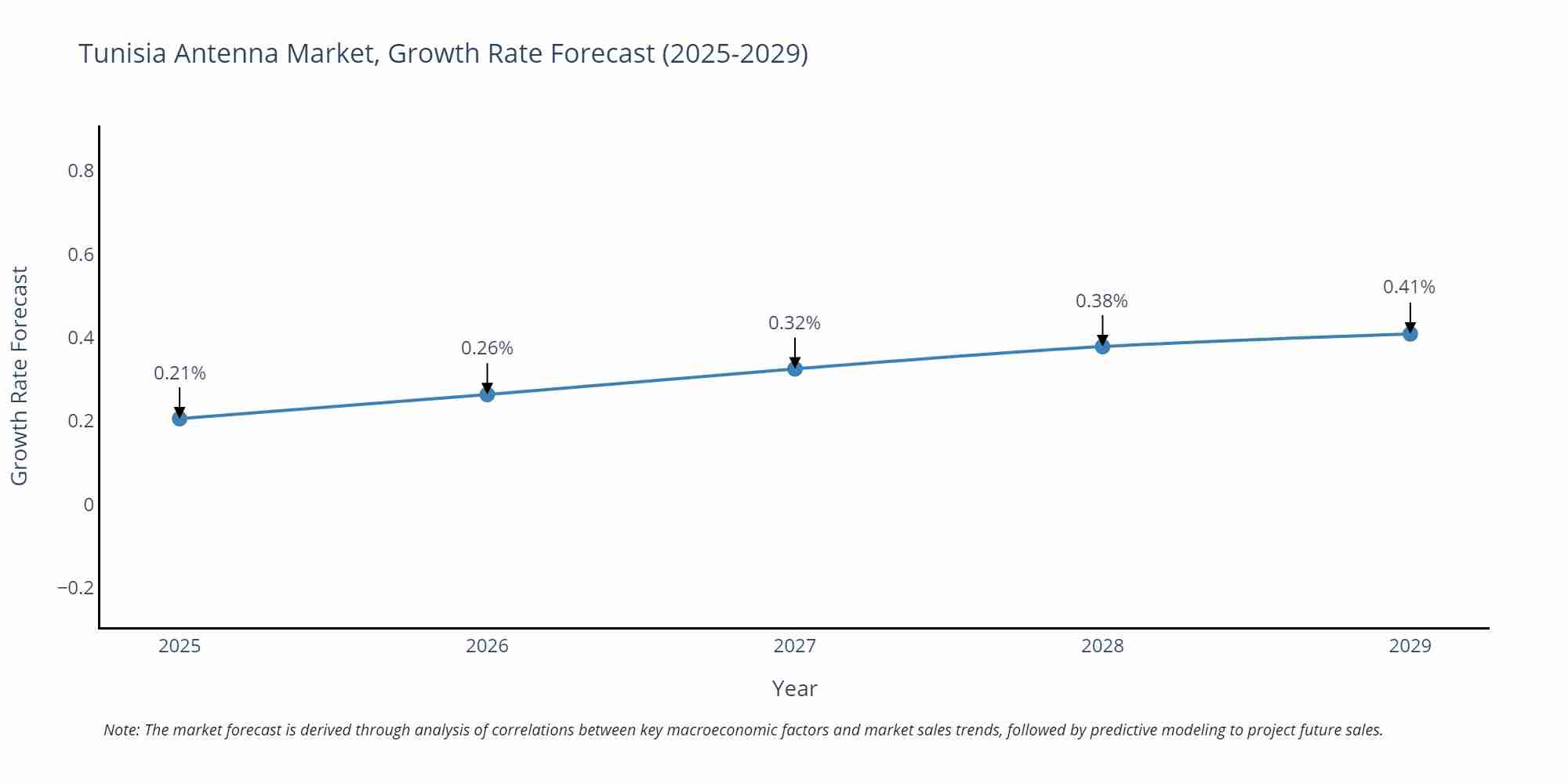 Tunisia Antenna Market Growth Rate