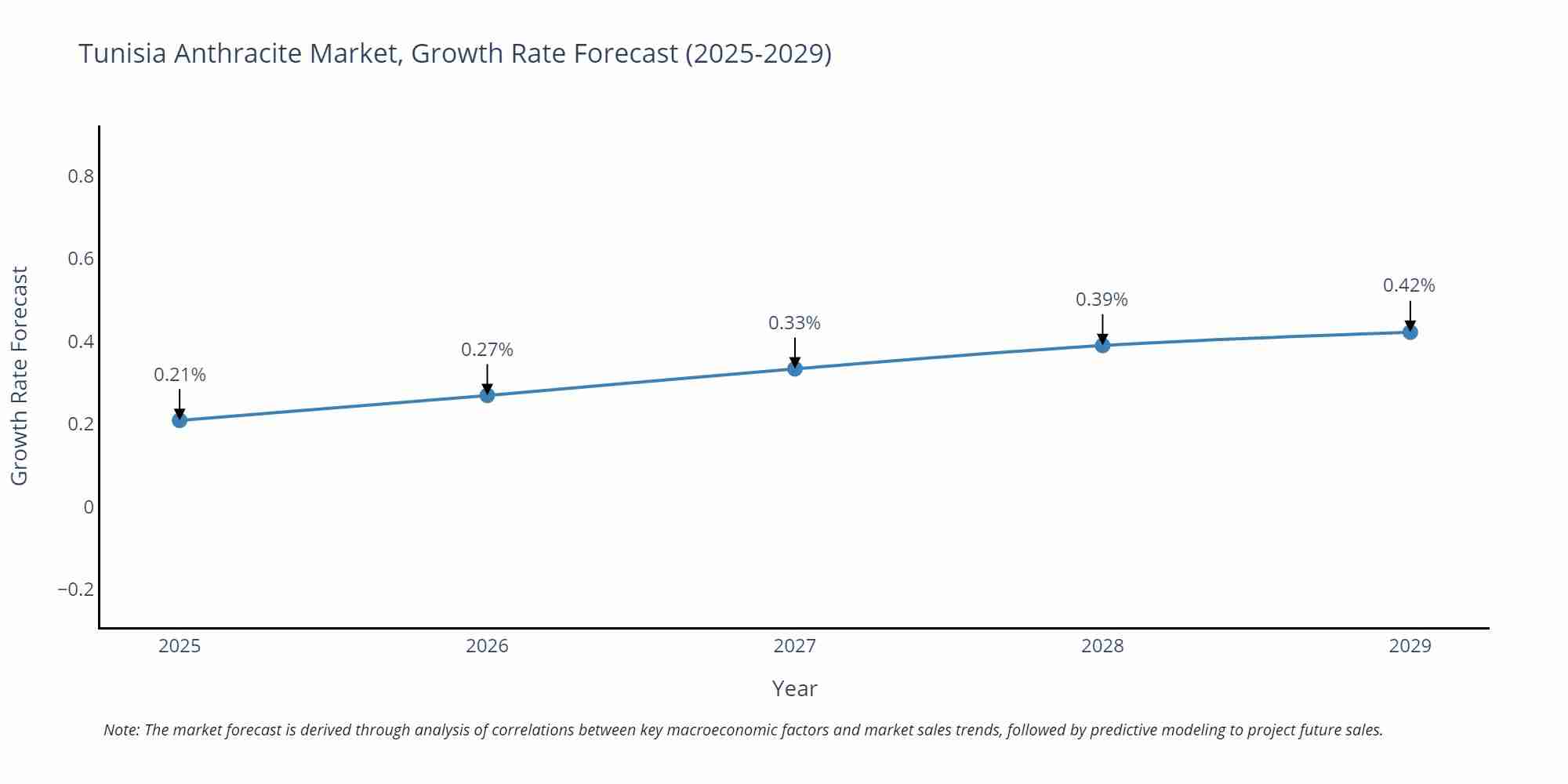 Tunisia Anthracite Market Growth Rate