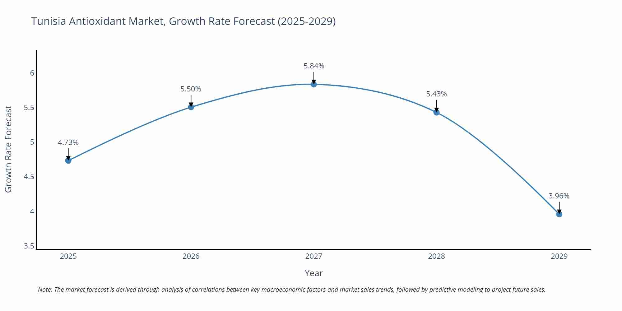 Tunisia Antioxidant Market Growth Rate